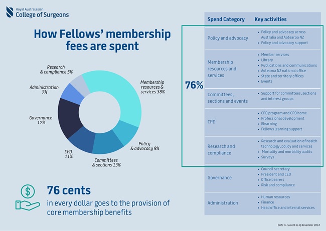 How Fellows membership fees are spent